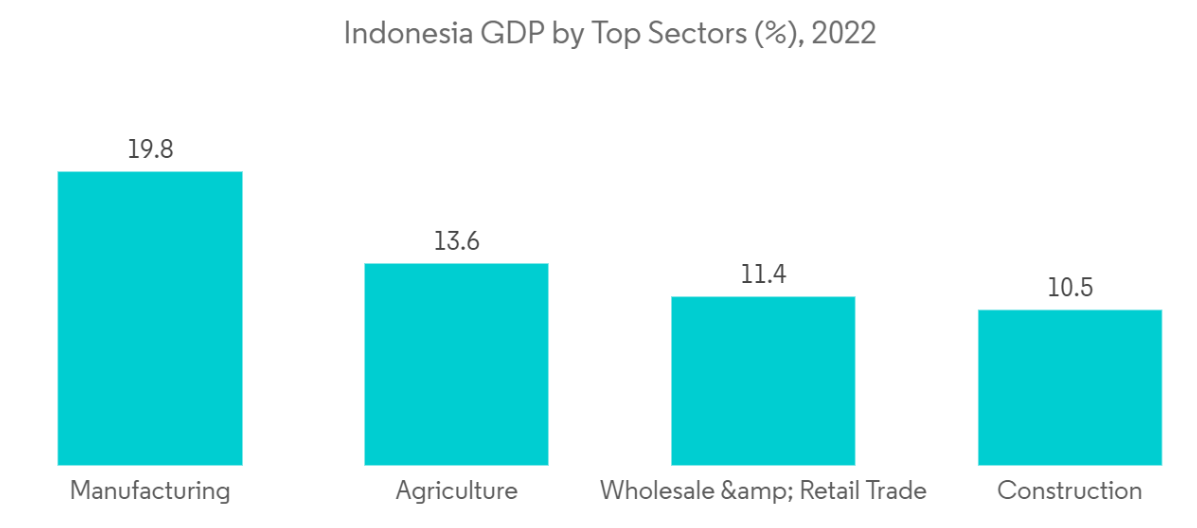 Indonesia IoT Market Trends Indonesia IoT Market: Indonesia GDP by Top Sectors (%), 2022